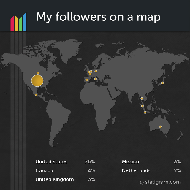 Statigram shows you the locations of your Instagram followers amongst other things.