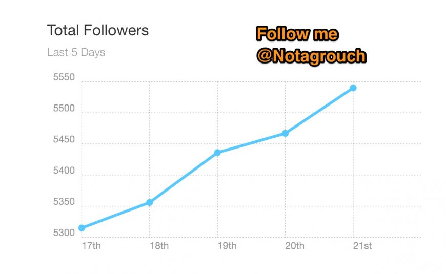 Screenshot showing fast growth chart on Twitter