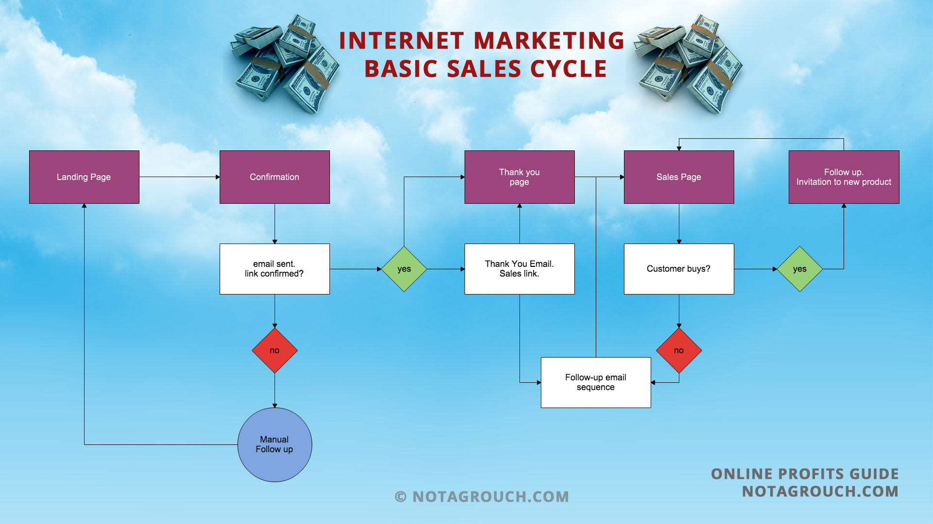 The internet marketing basic sales flowchart