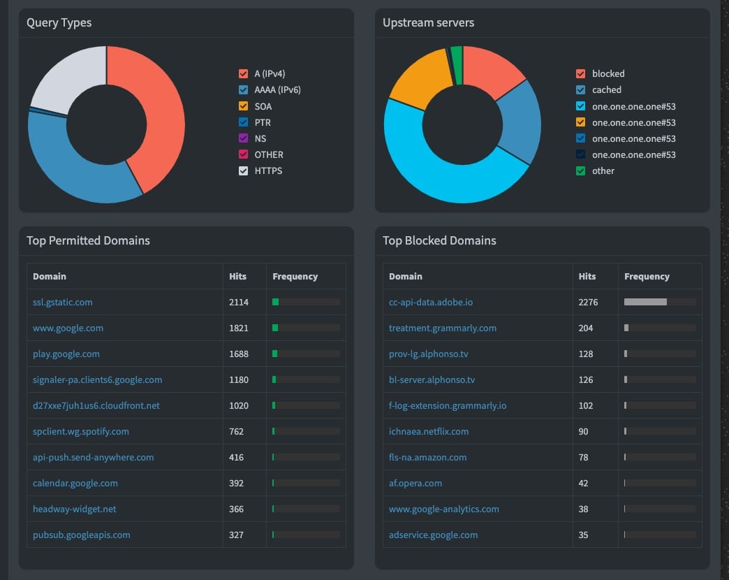 The second part of the dashboard. Shows two pie-charts illustrating "Query Types" and "Upstream servers" It also shows the top 10 permitted domains and top 10 blocked domains.